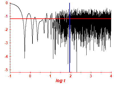 Survival probability log